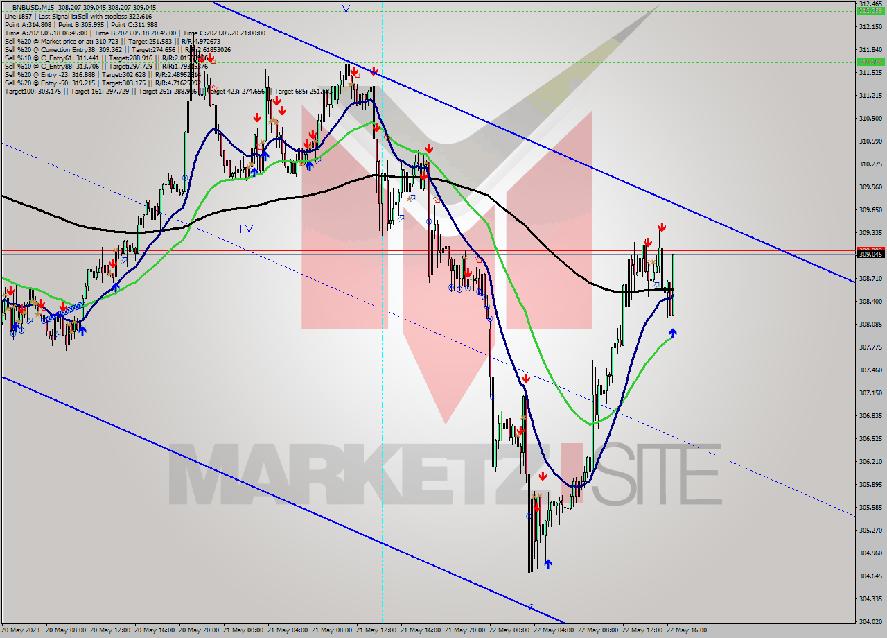 BNBUSD M15 Signal