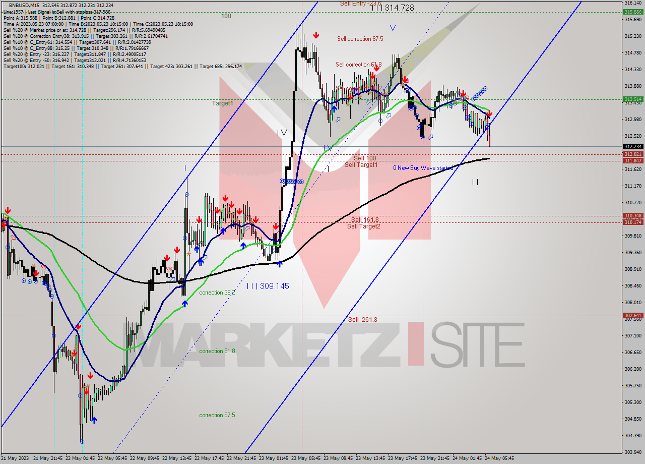 BNBUSD M15 Signal