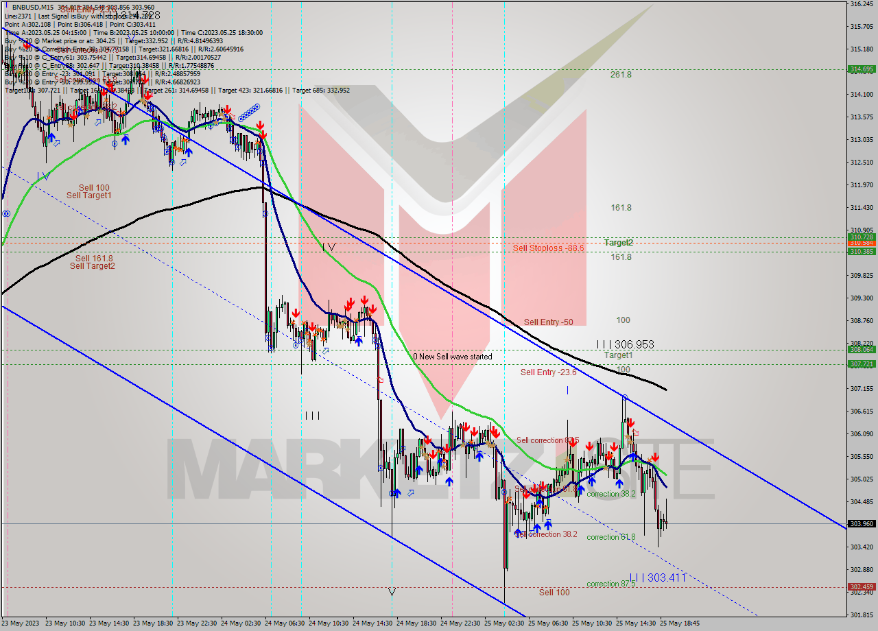 BNBUSD M15 Signal