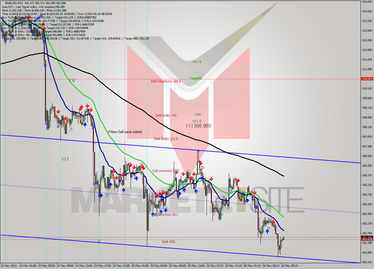 BNBUSD M15 Signal