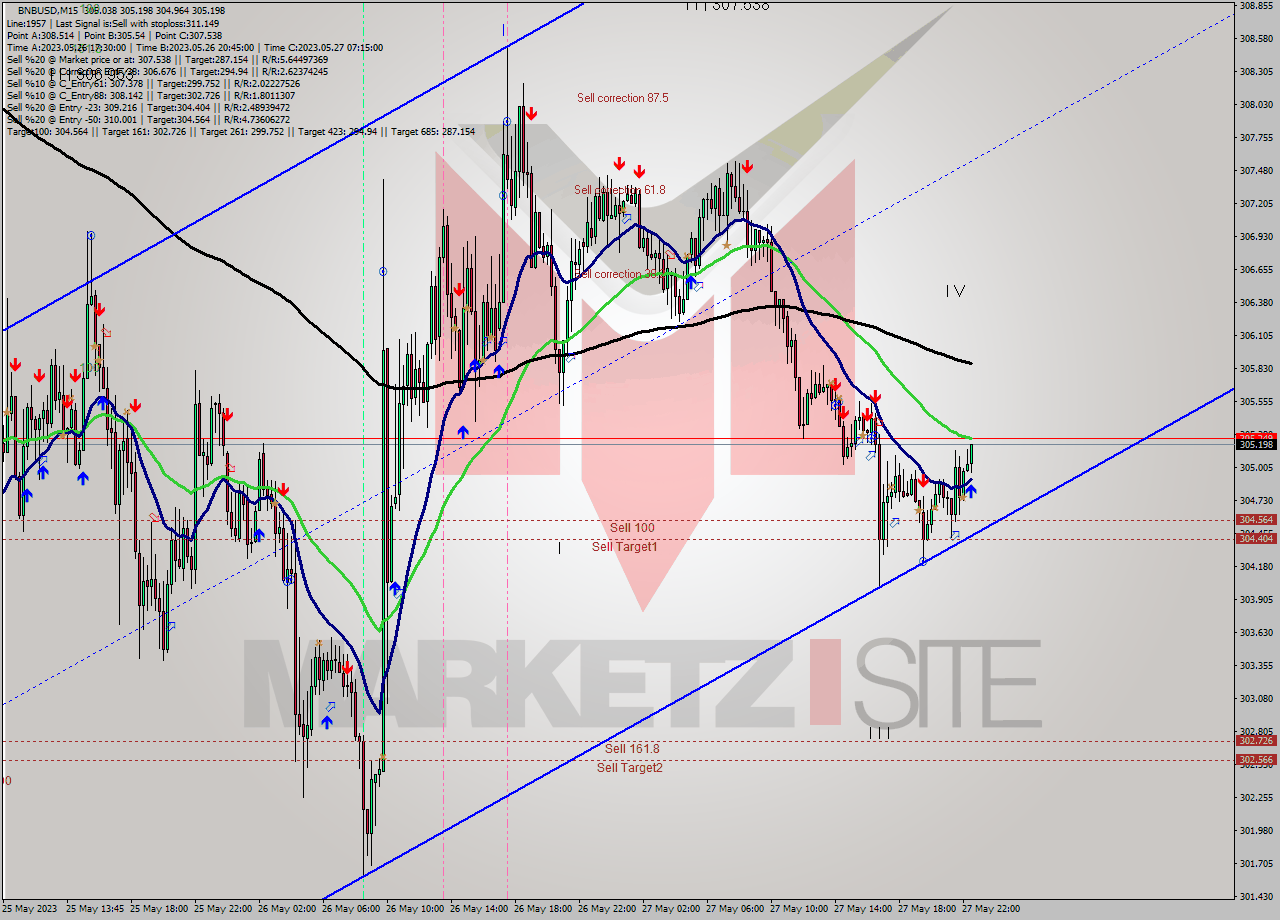 BNBUSD M15 Signal