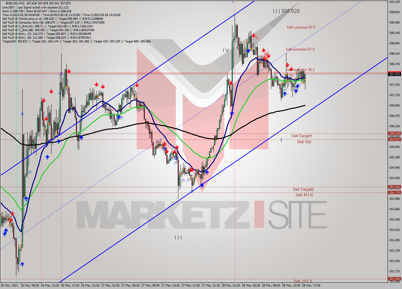 BNBUSD M15 Analysis BNBUSD M15 Signal