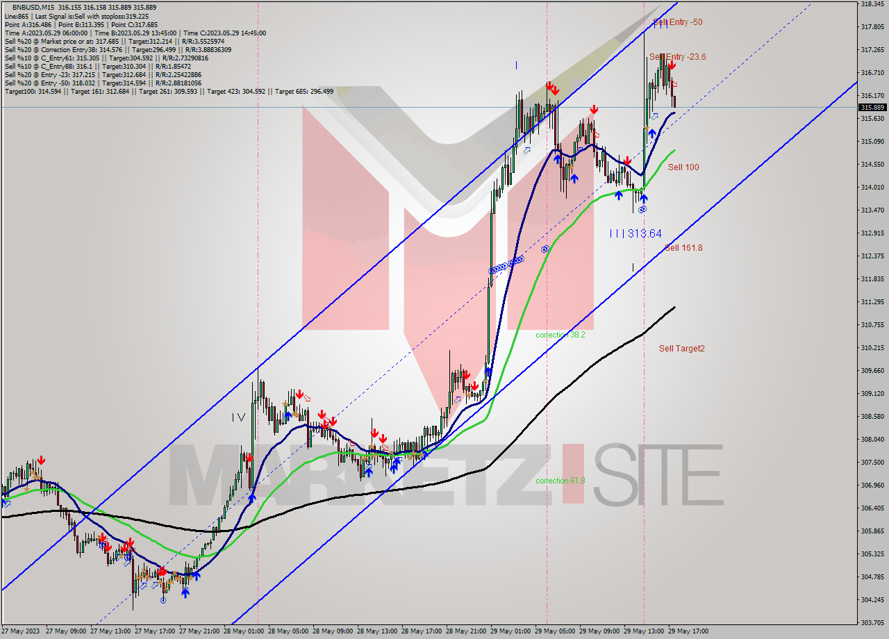 BNBUSD M15 Signal