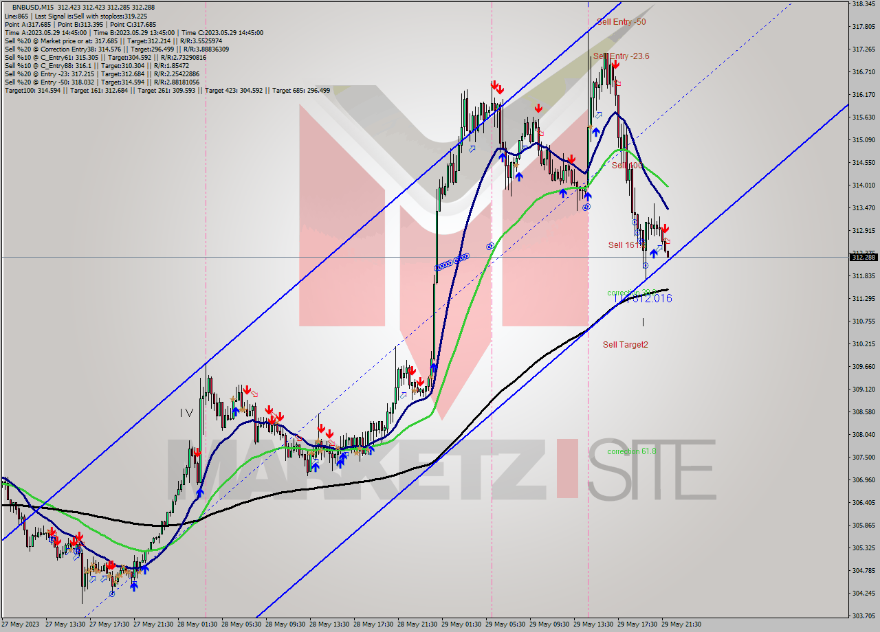 BNBUSD M15 Signal