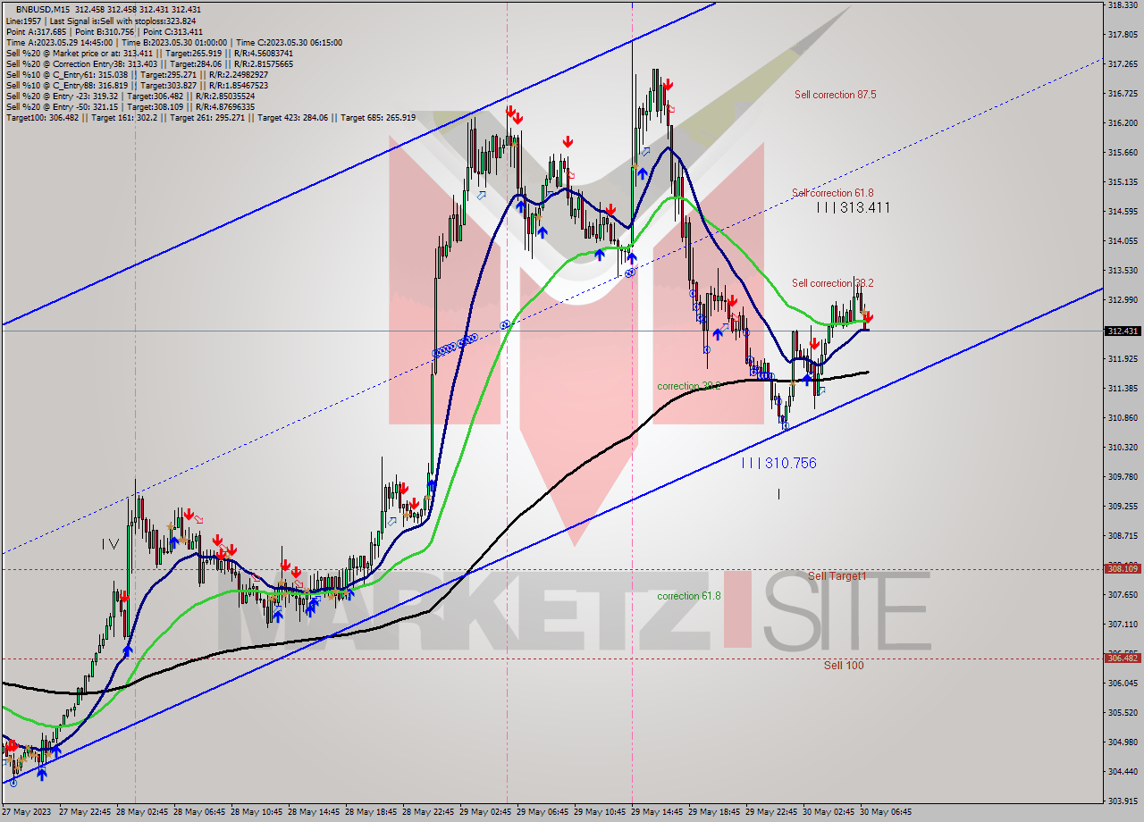 BNBUSD M15 Analysis BNBUSD M15 Signal