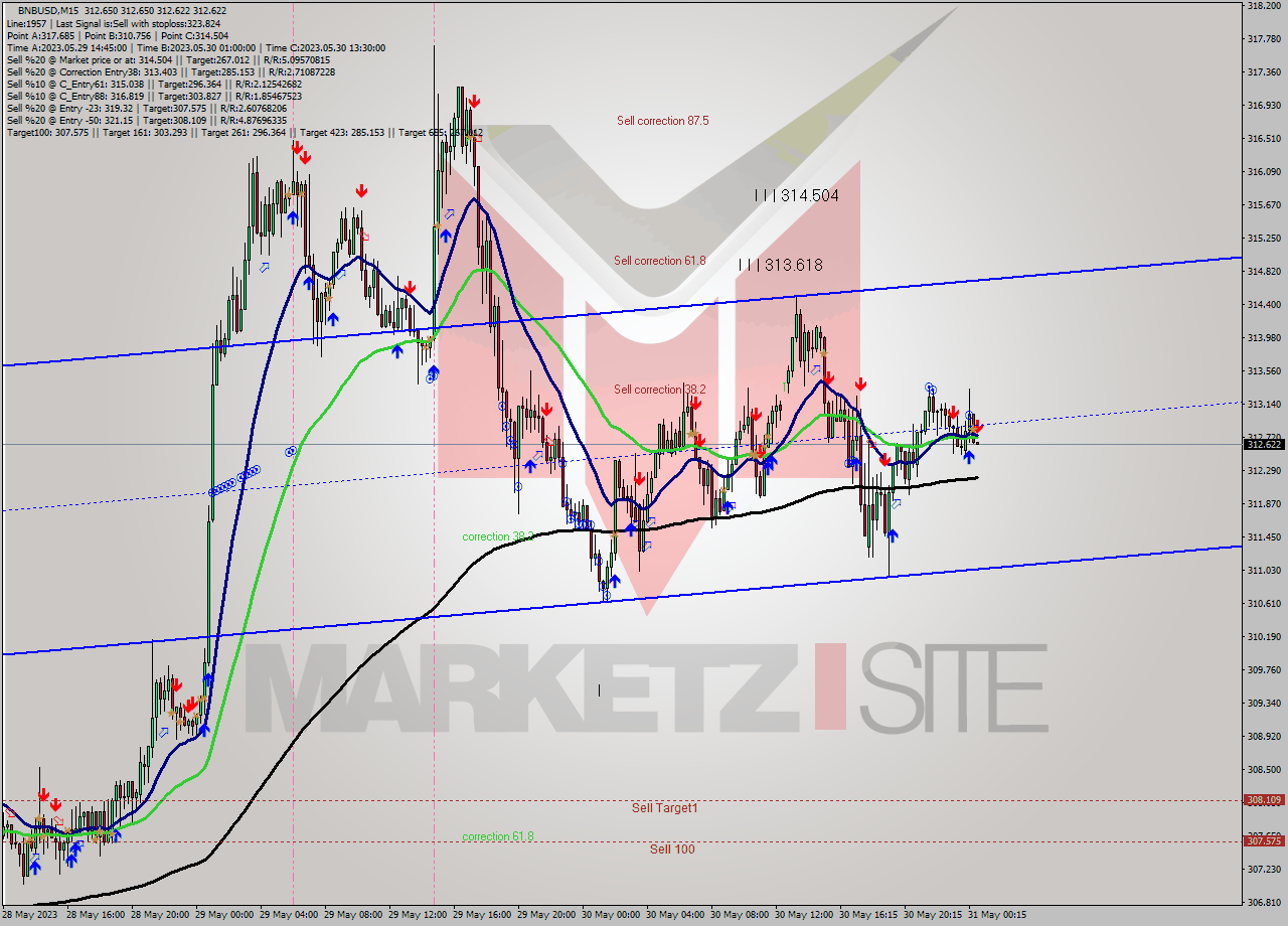 BNBUSD M15 Signal