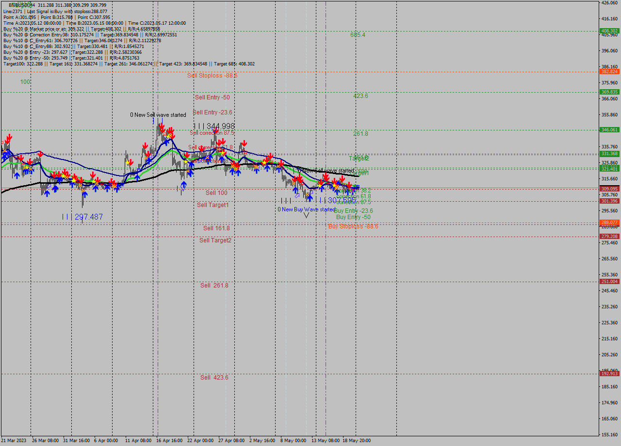 BNBUSD MultiTimeframe analysis at date 2023.05.17 20:52