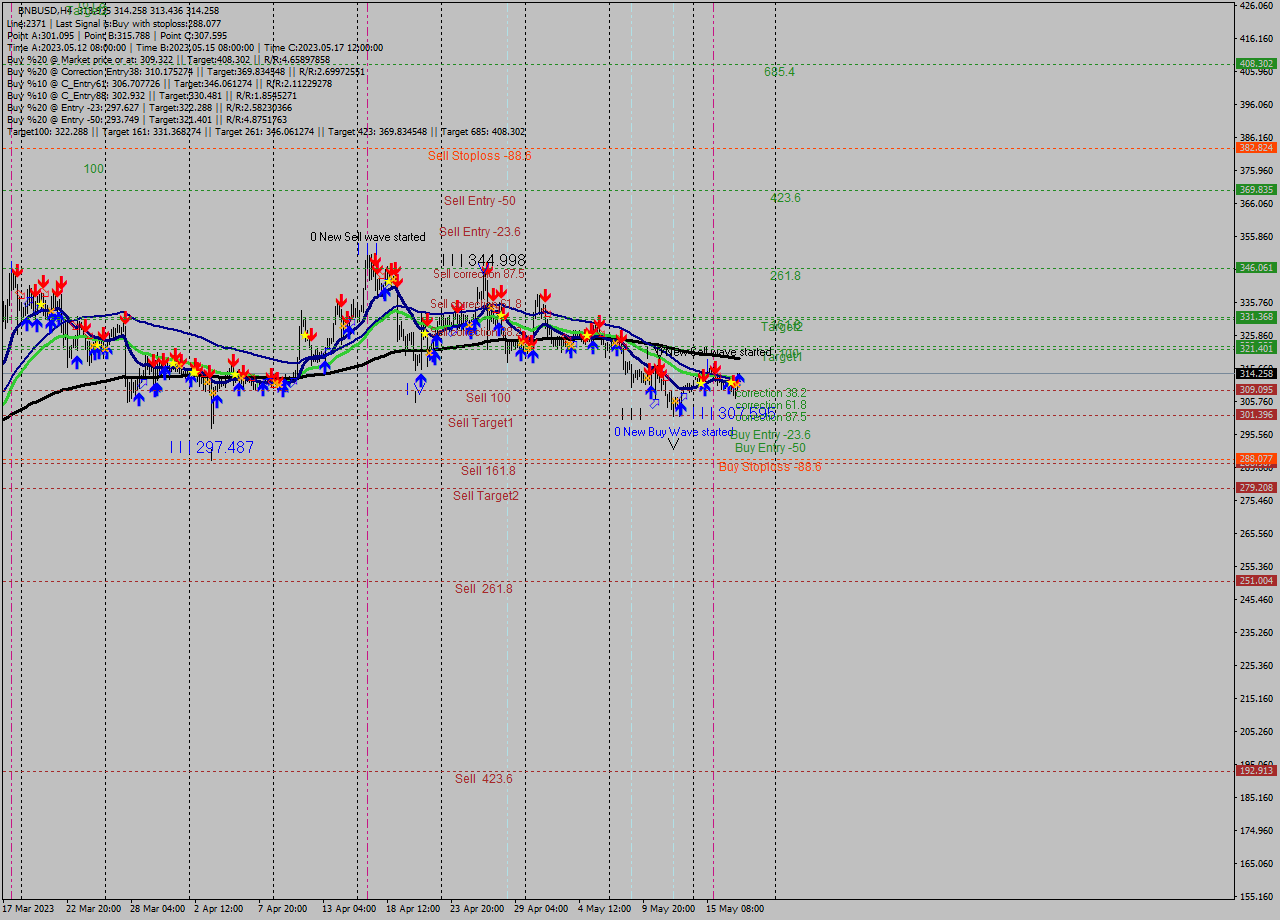 BNBUSD MultiTimeframe analysis at date 2023.05.18 00:21