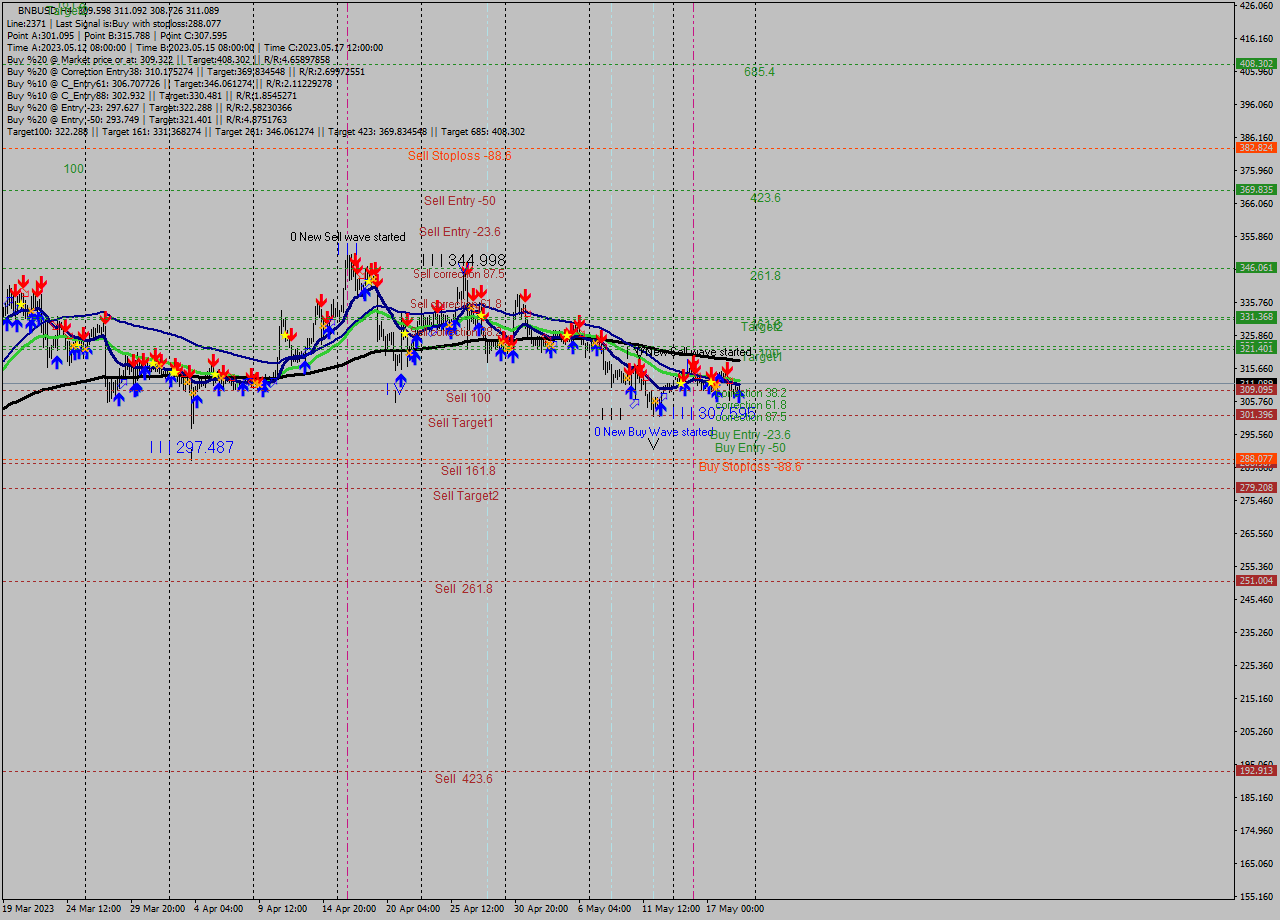 BNBUSD MultiTimeframe analysis at date 2023.05.19 18:21