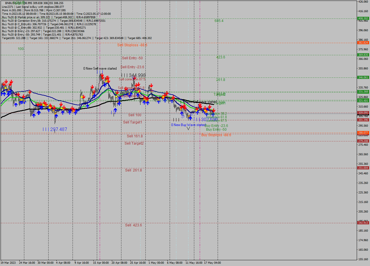 BNBUSD MultiTimeframe analysis at date 2023.05.19 22:26