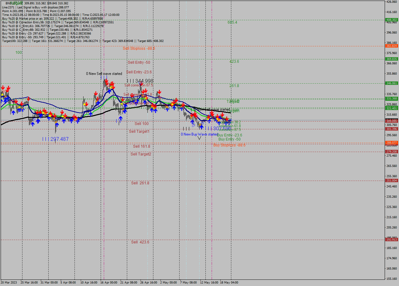 BNBUSD MultiTimeframe analysis at date 2023.05.20 20:44