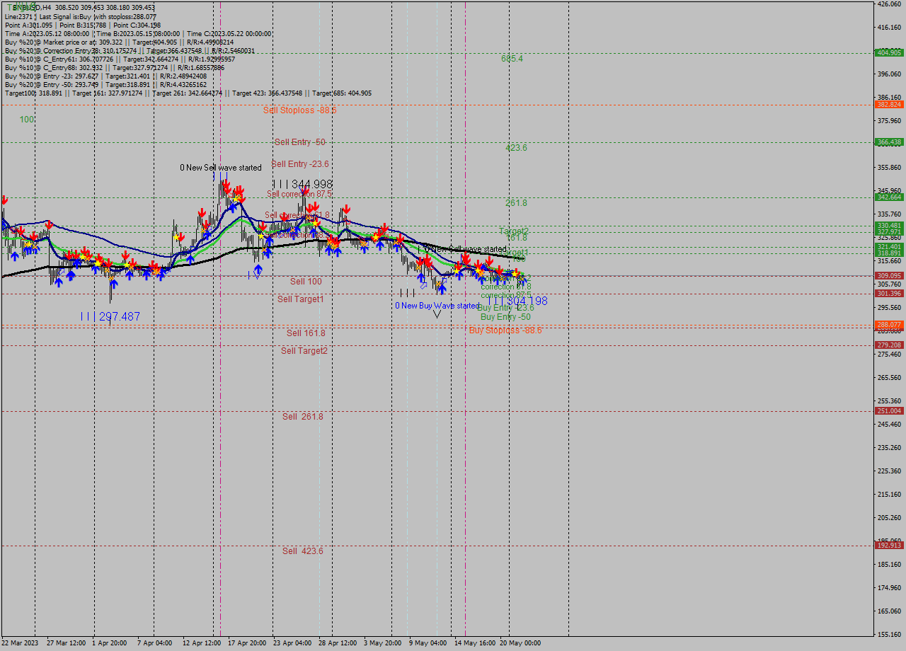 BNBUSD MultiTimeframe analysis at date 2023.05.22 16:38