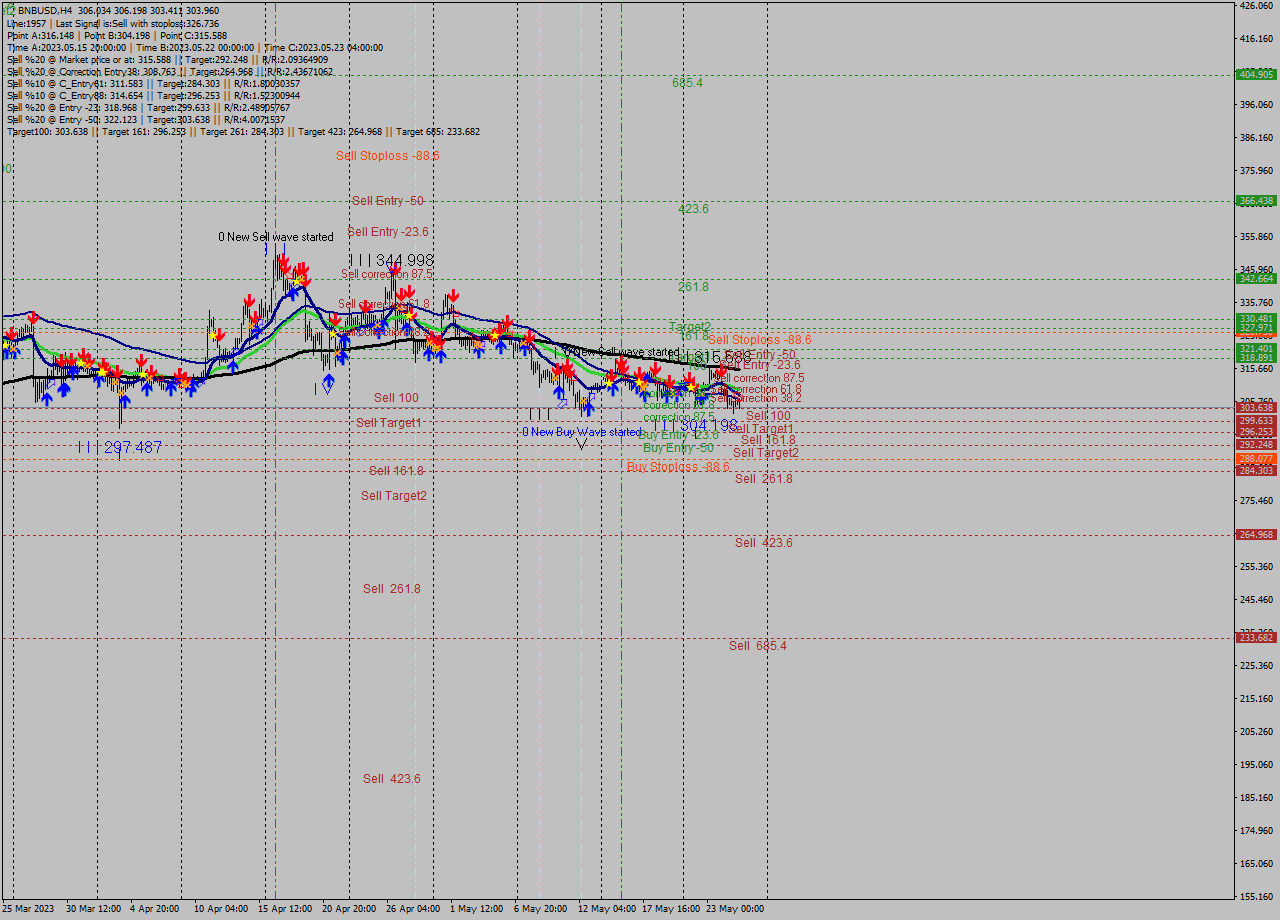 BNBUSD MultiTimeframe analysis at date 2023.05.24 06:30
