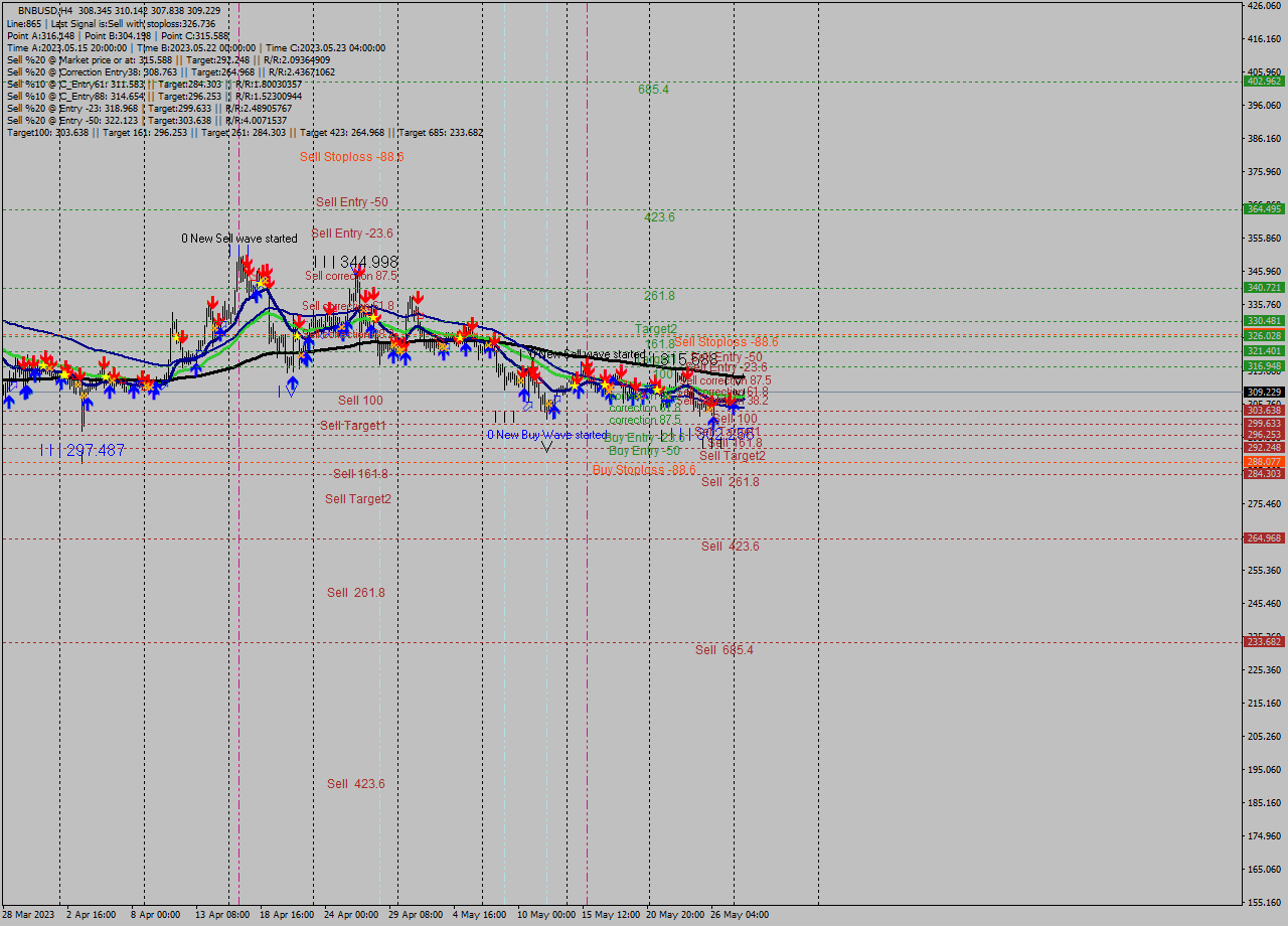 BNBUSD MultiTimeframe analysis at date 2023.05.25 19:30