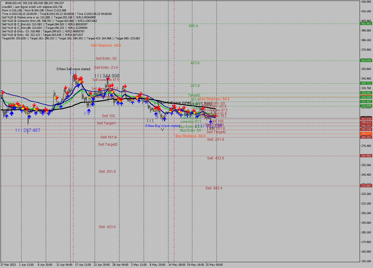 BNBUSD MultiTimeframe analysis at date 2023.05.27 16:58