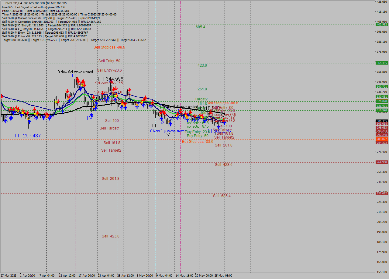 BNBUSD MultiTimeframe analysis at date 2023.05.28 01:08