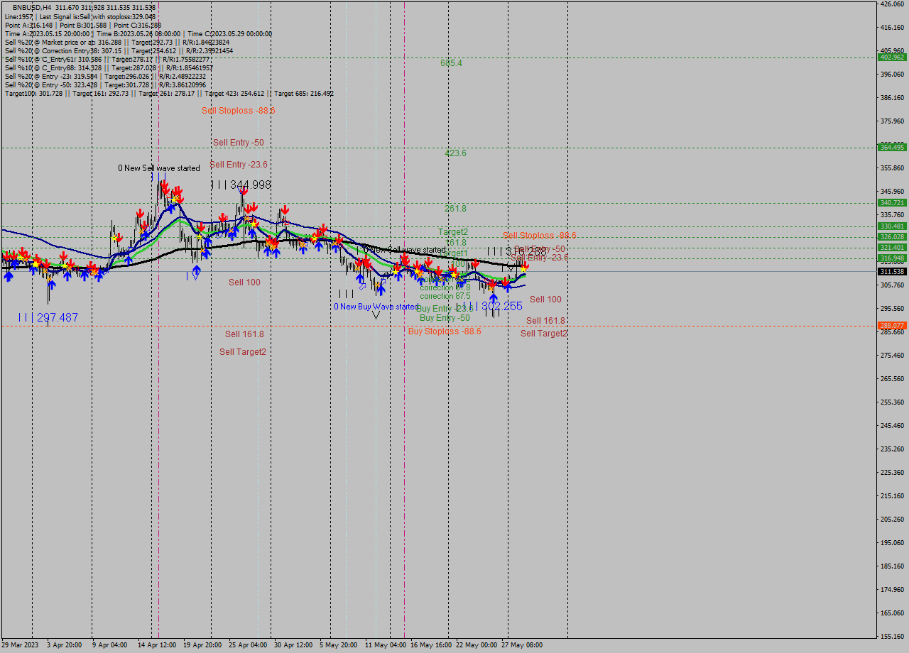 BNBUSD MultiTimeframe analysis at date 2023.05.30 00:22