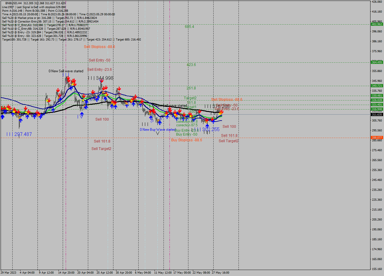 BNBUSD MultiTimeframe analysis at date 2023.05.30 08:12
