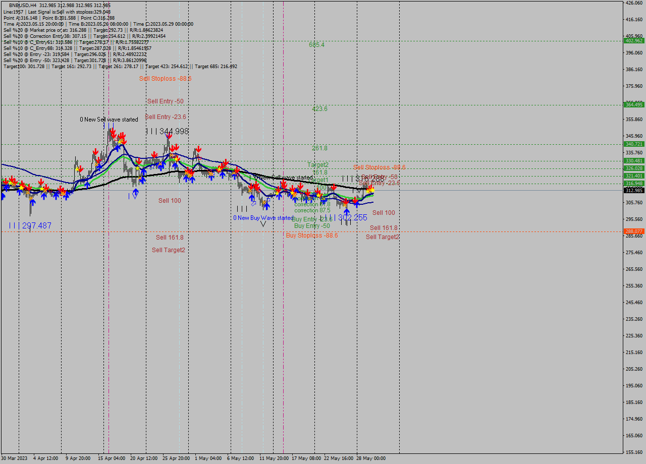 BNBUSD MultiTimeframe analysis at date 2023.05.30 16:00