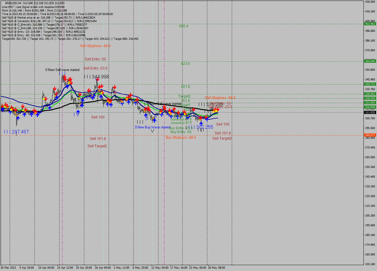 BNBUSD MultiTimeframe analysis at date 2023.05.31 01:36