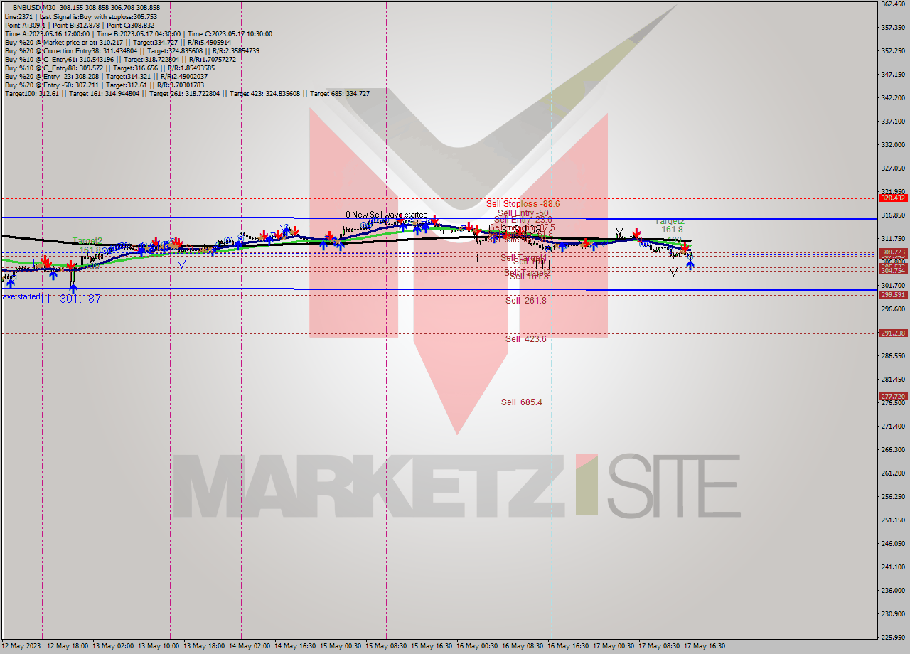 BNBUSD M30 Signal