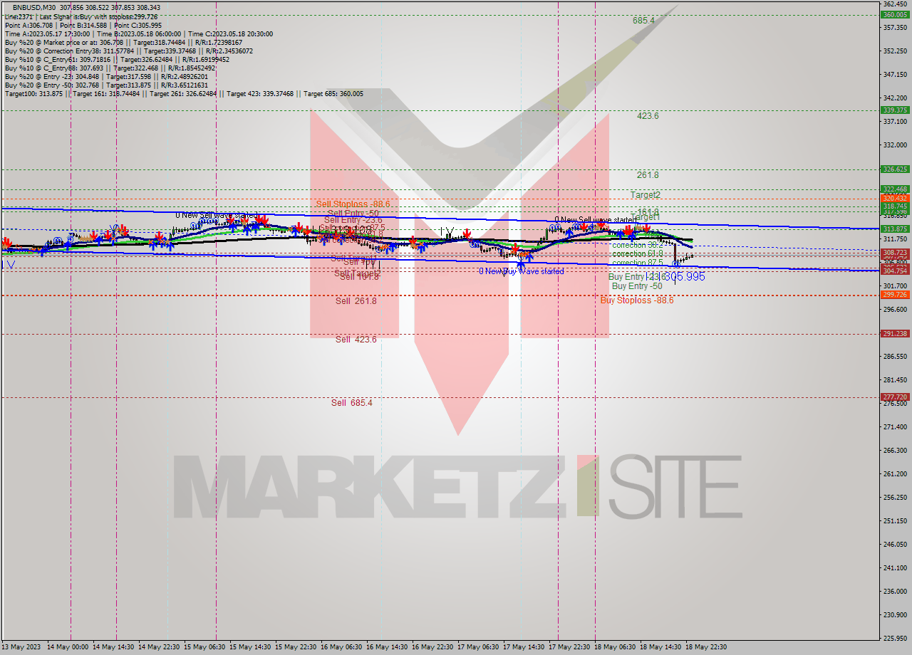 BNBUSD M30 Signal