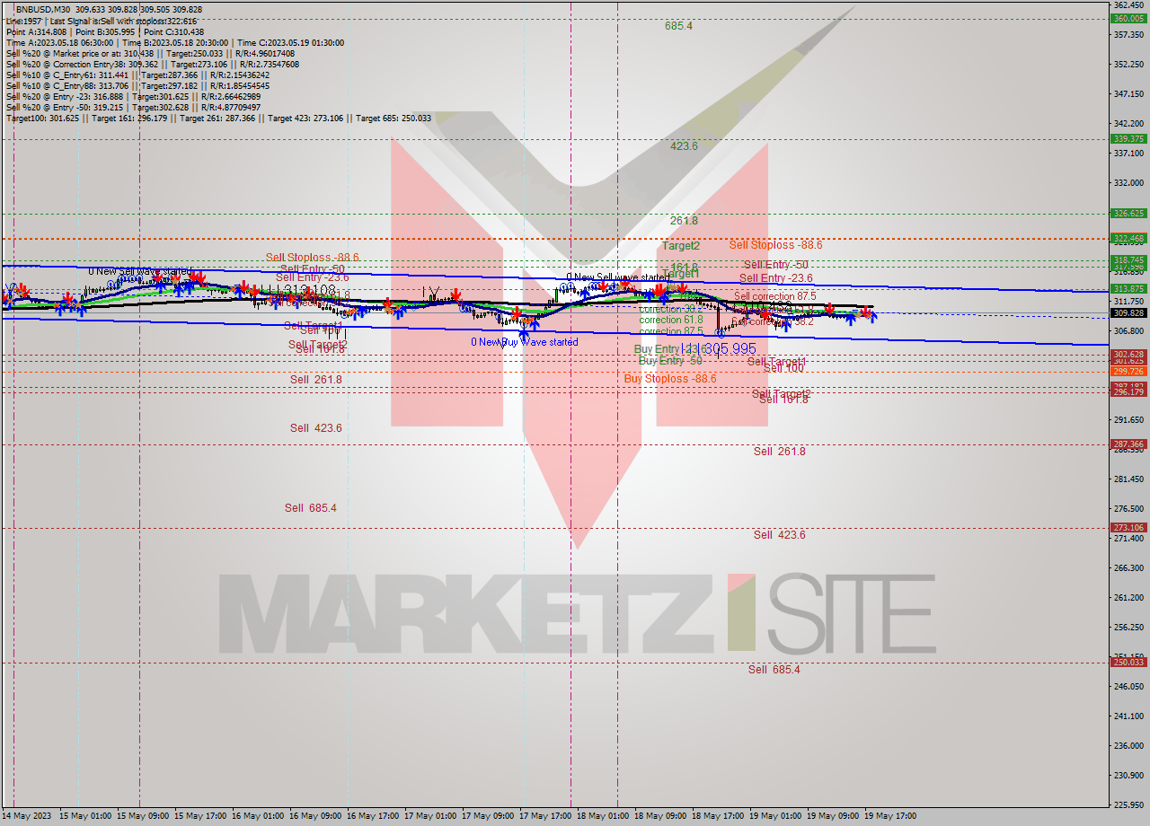 BNBUSD M30 Signal