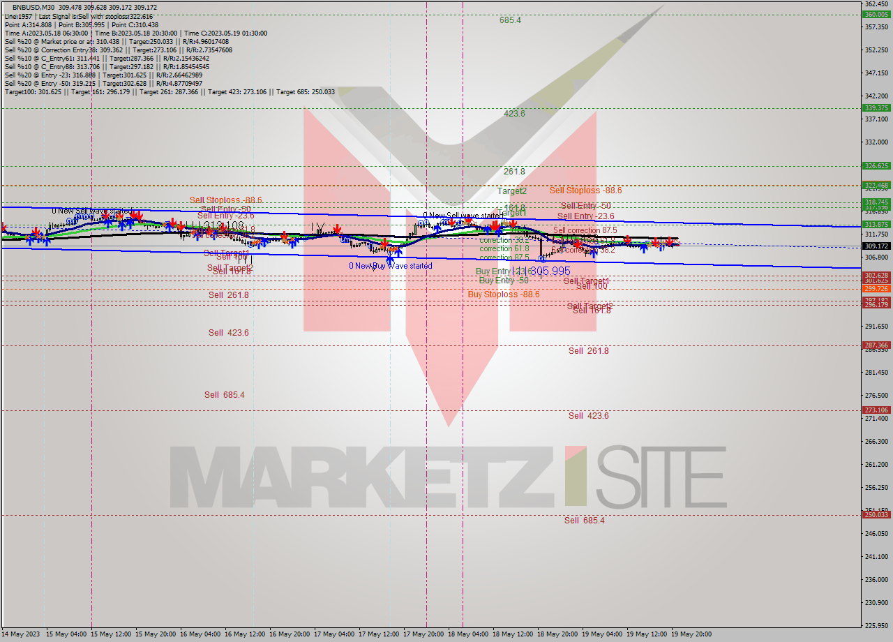 BNBUSD M30 Signal