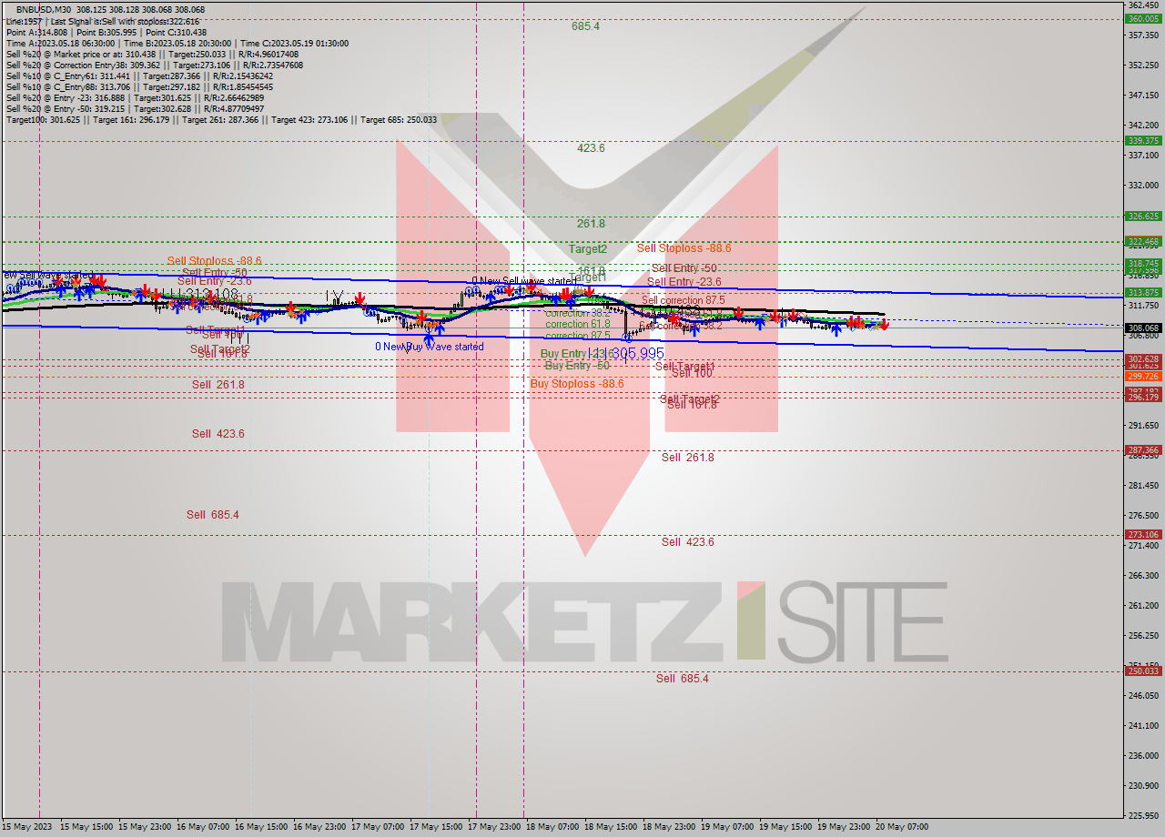 BNBUSD M30 Signal