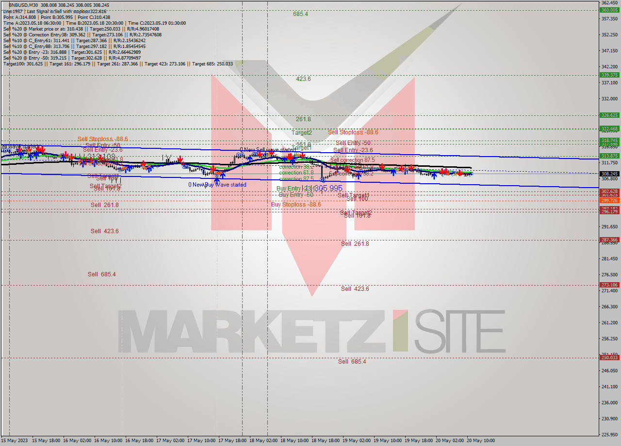 BNBUSD M30 Signal