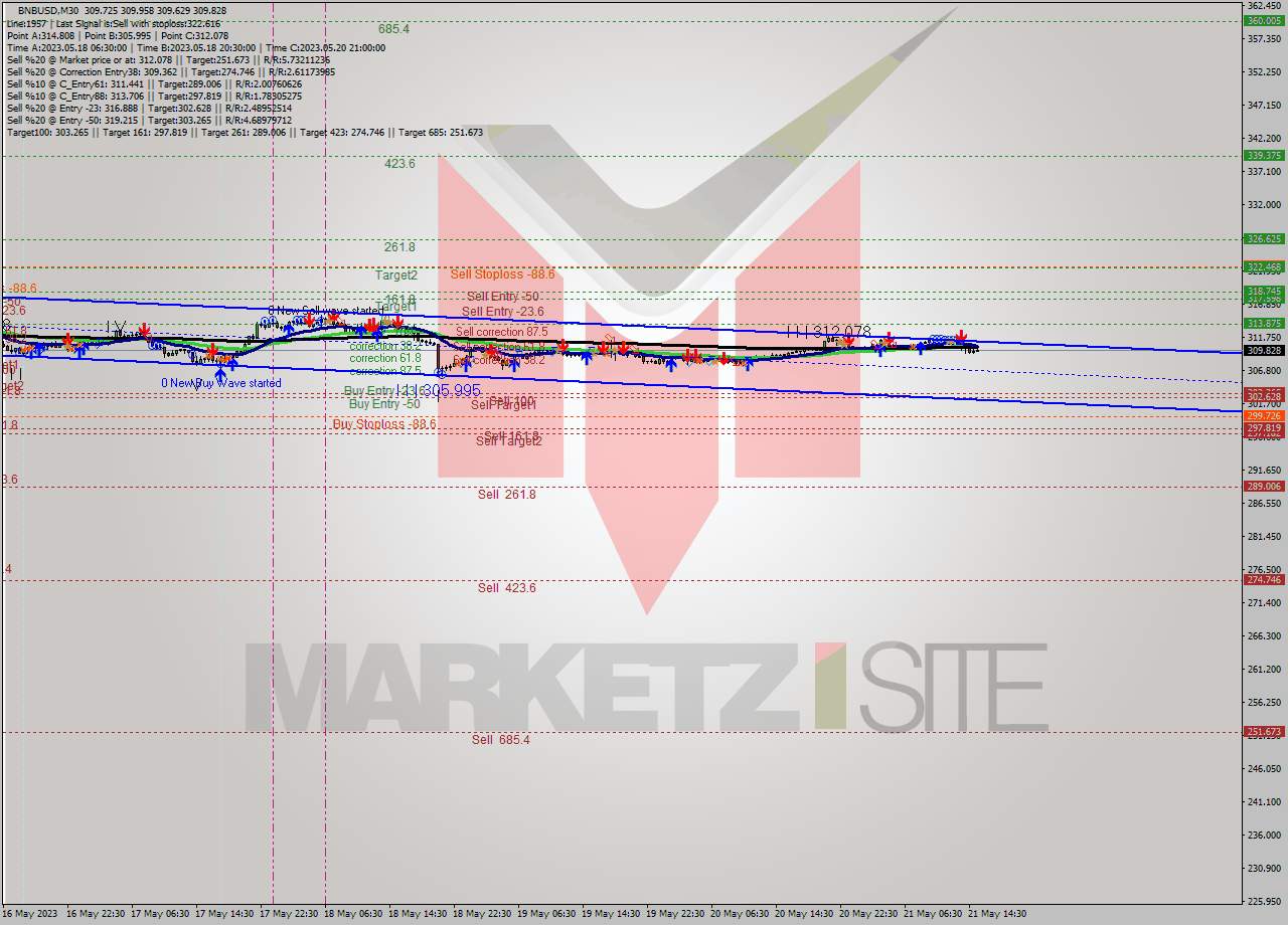 BNBUSD M30 Signal