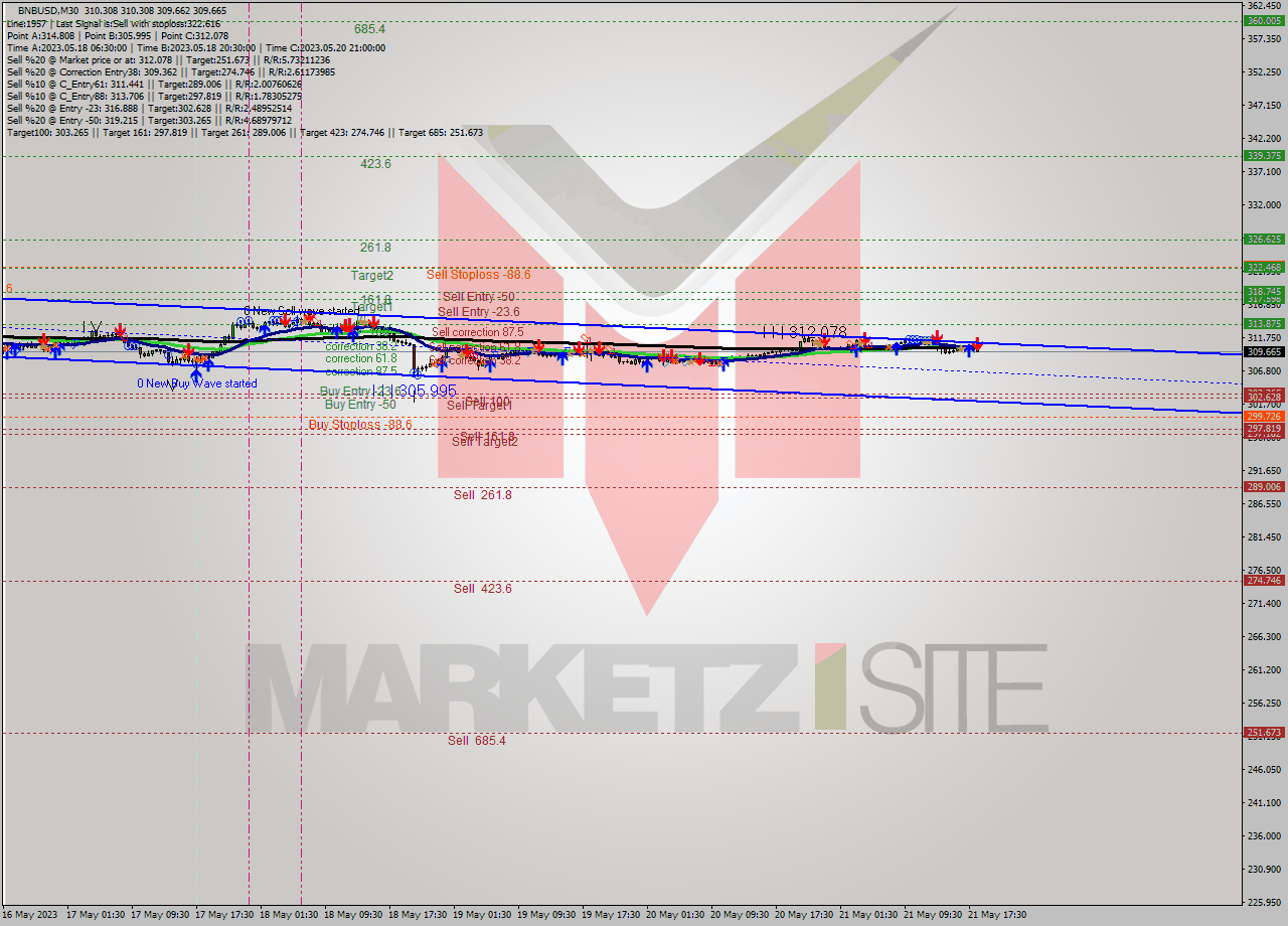 BNBUSD M30 Signal