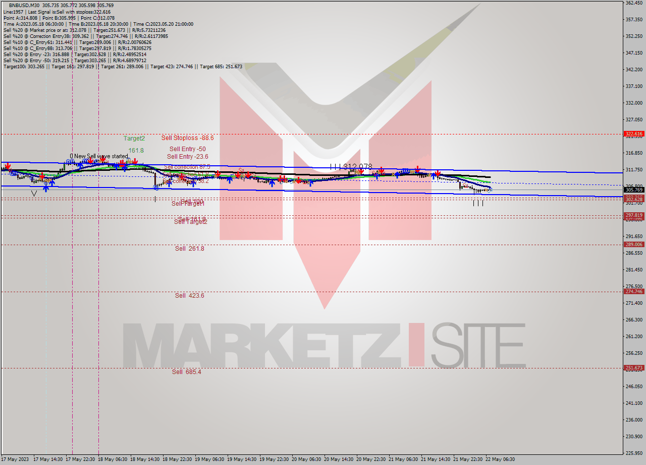 BNBUSD M30 Signal