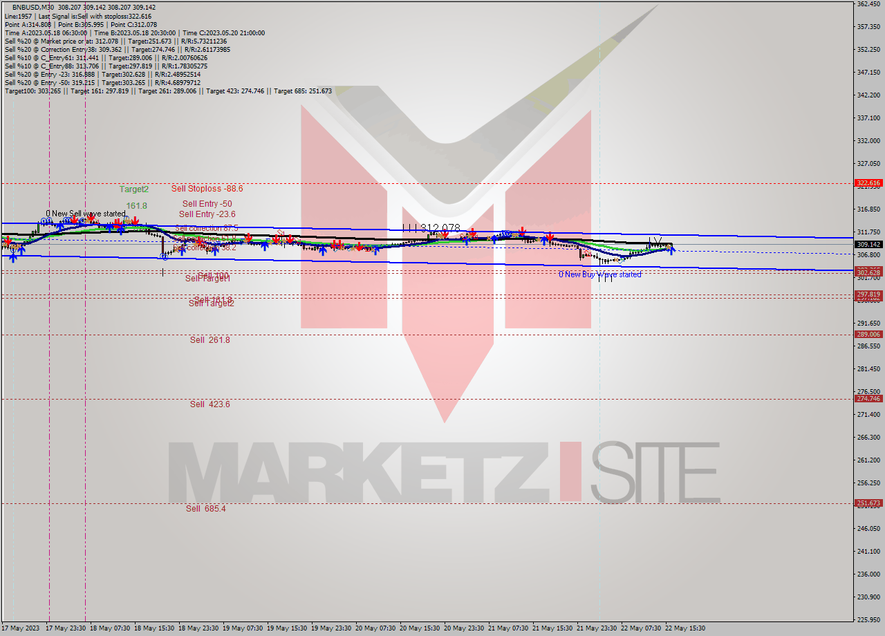 BNBUSD M30 Signal