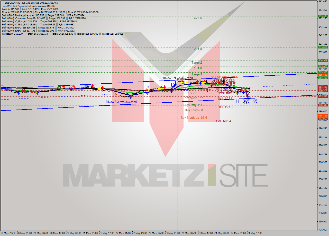BNBUSD M30 Signal