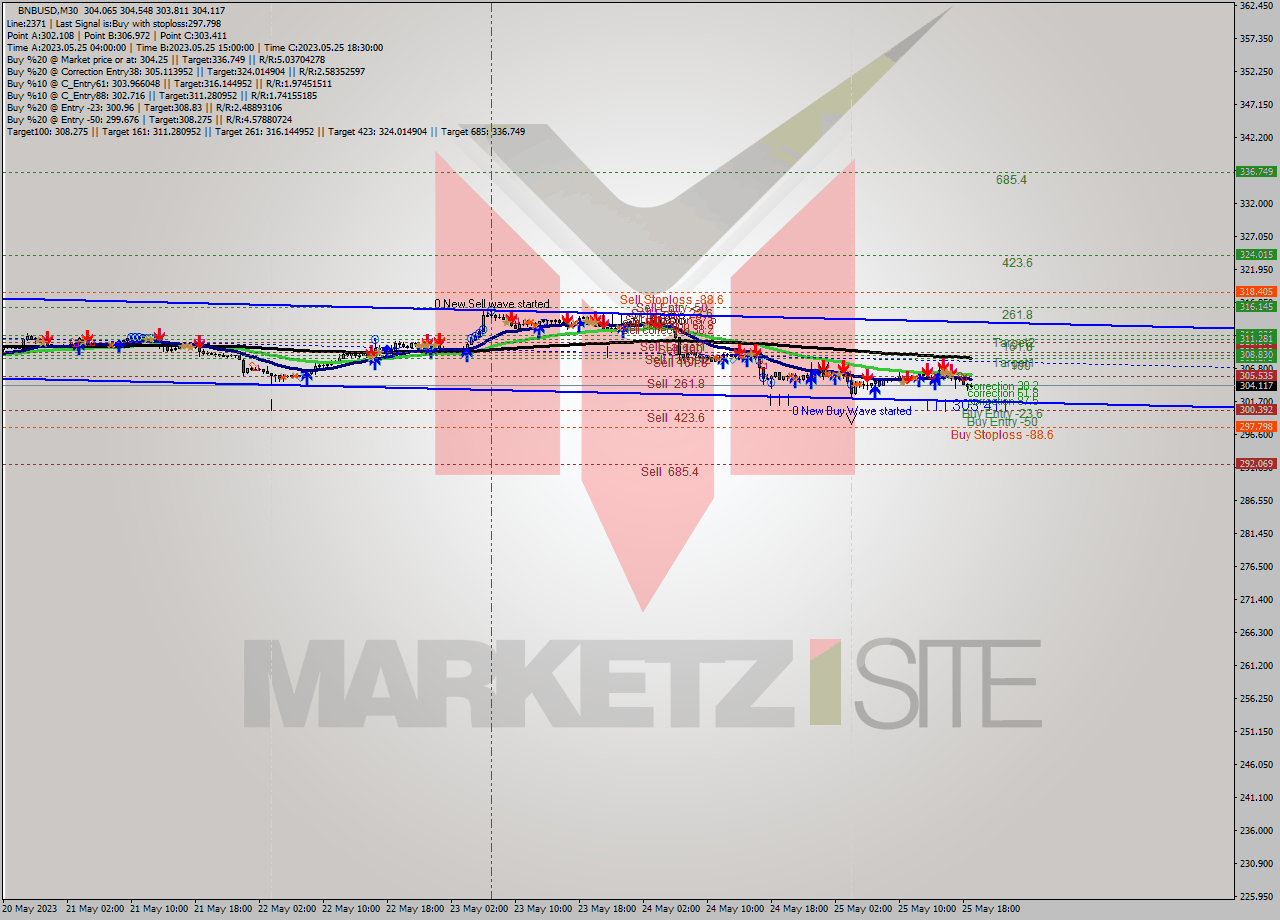 BNBUSD M30 Signal