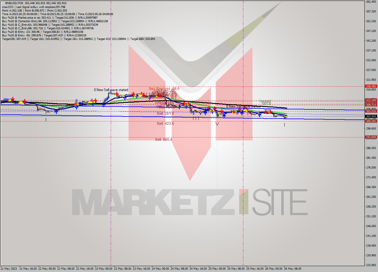 BNBUSD M30 Signal