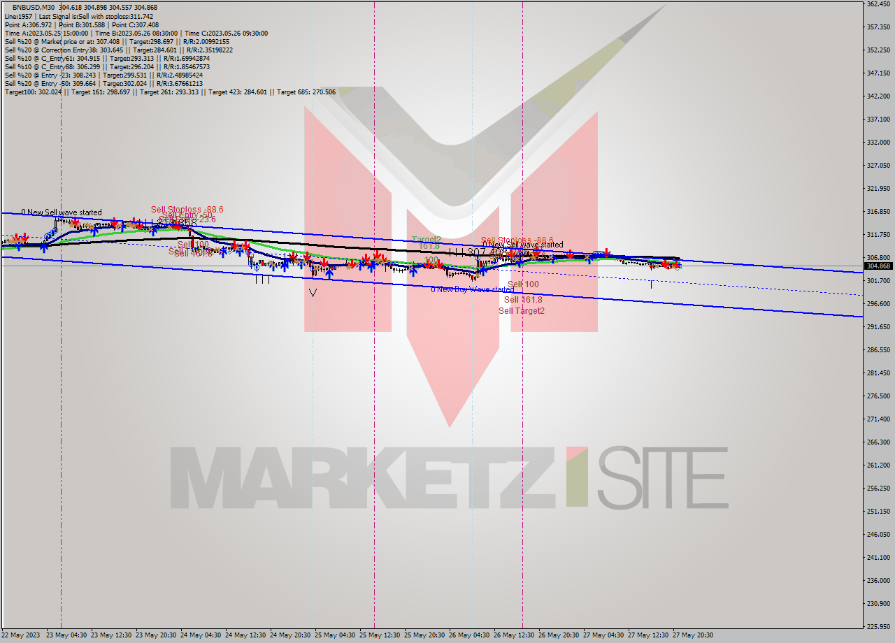 BNBUSD M30 Signal