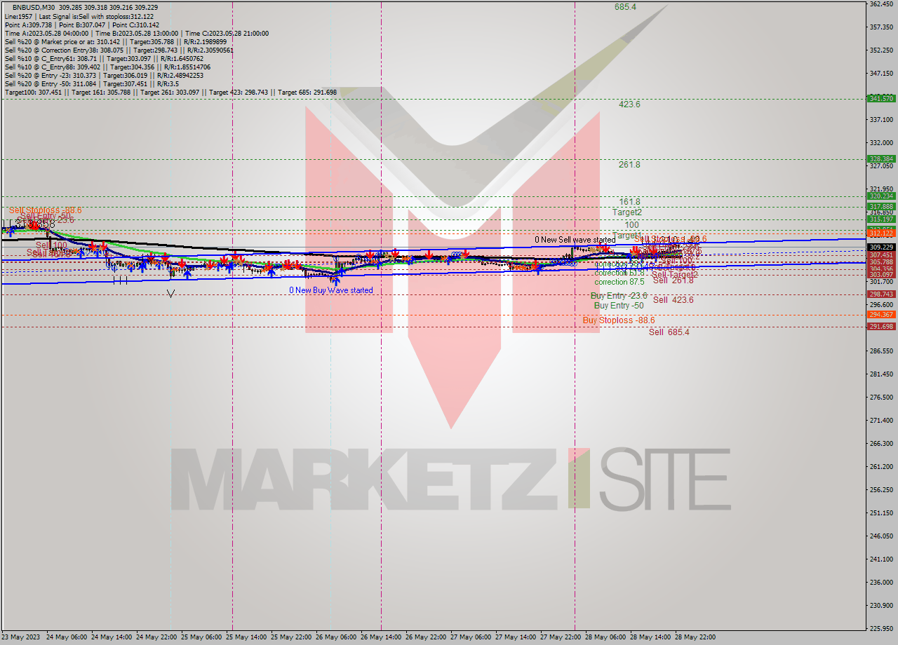 BNBUSD M30 Analysis BNBUSD M30 Signal