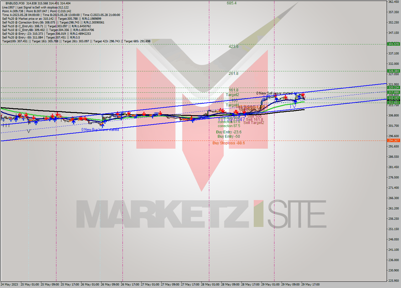 BNBUSD M30 Signal