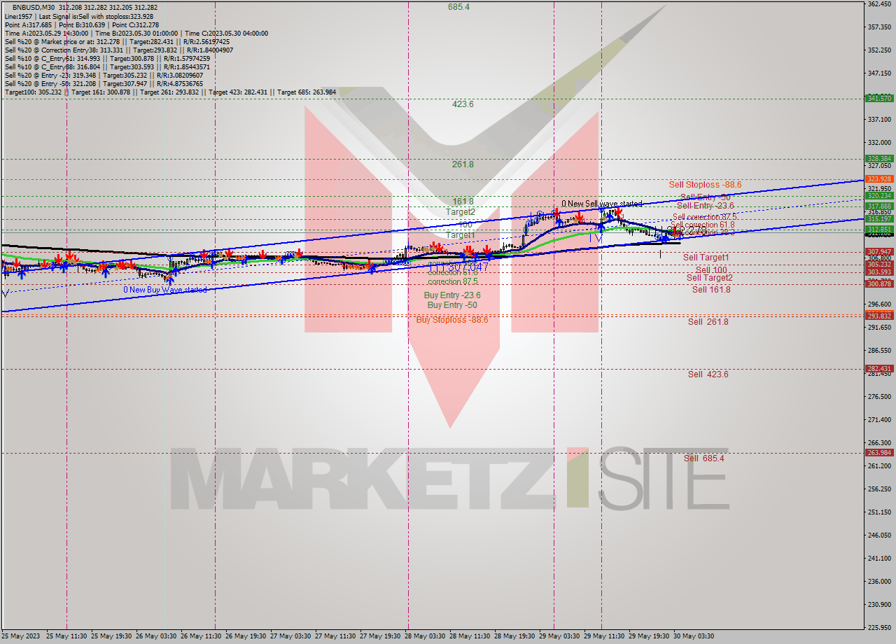 BNBUSD M30 Signal