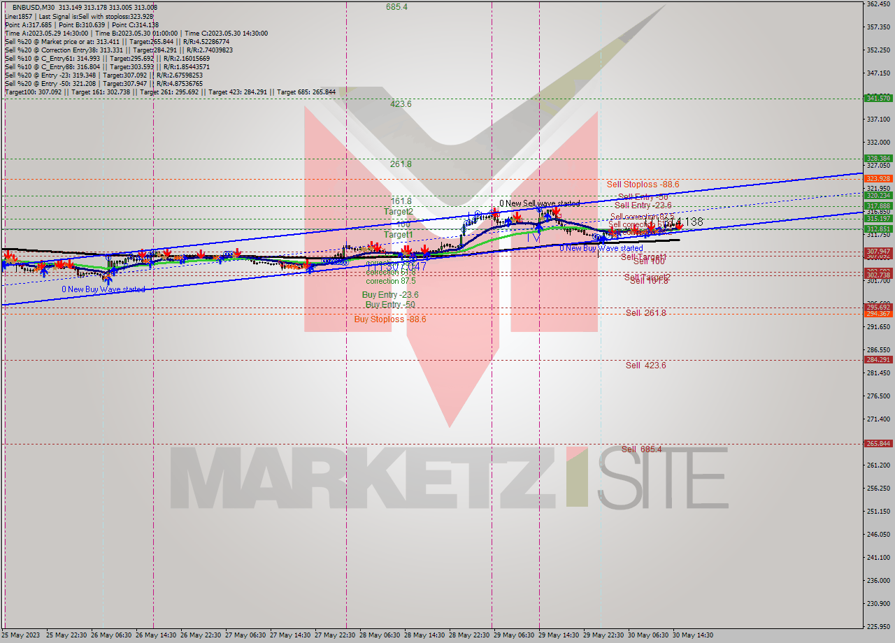 BNBUSD M30 Signal