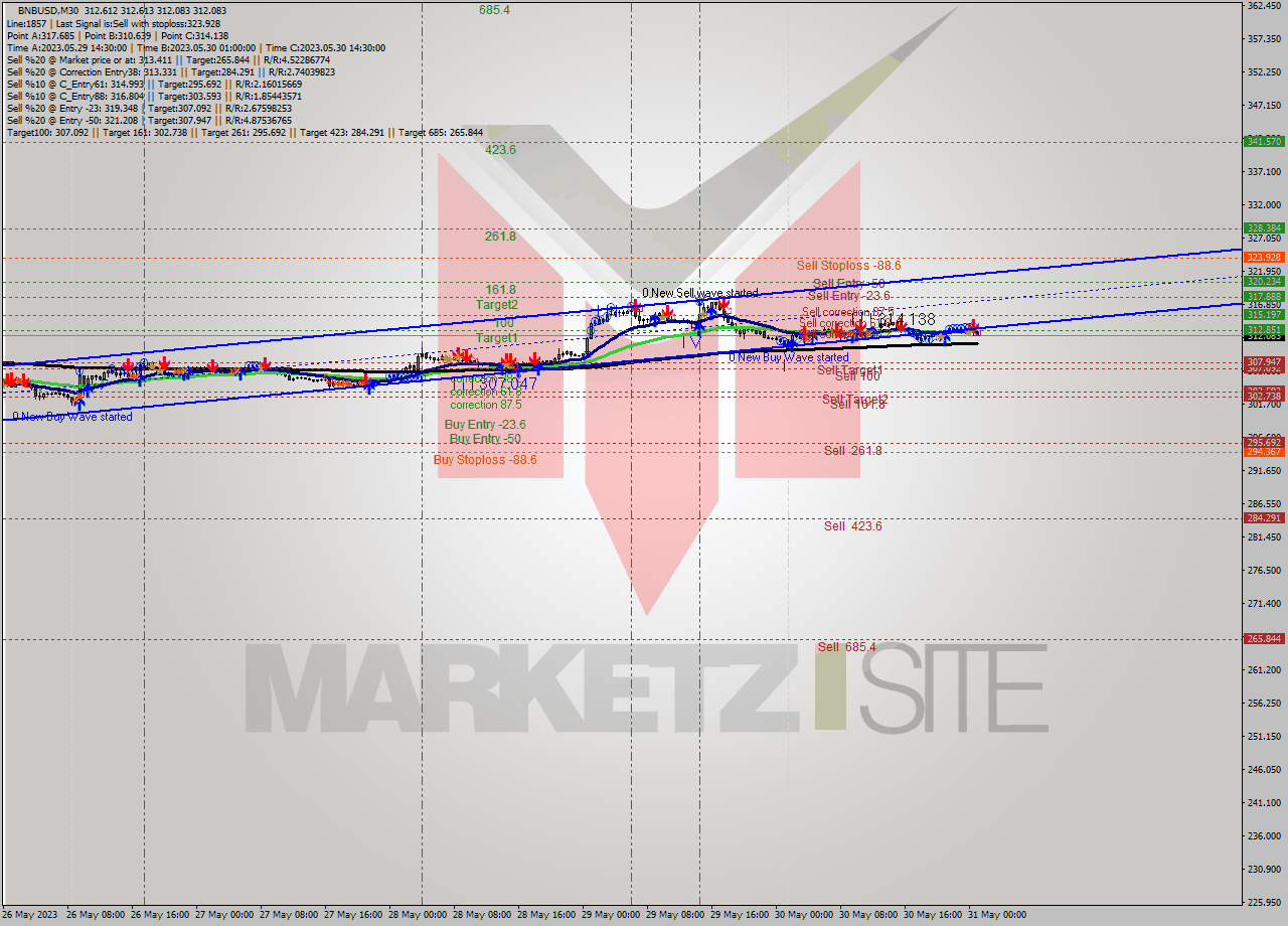 BNBUSD M30 Signal