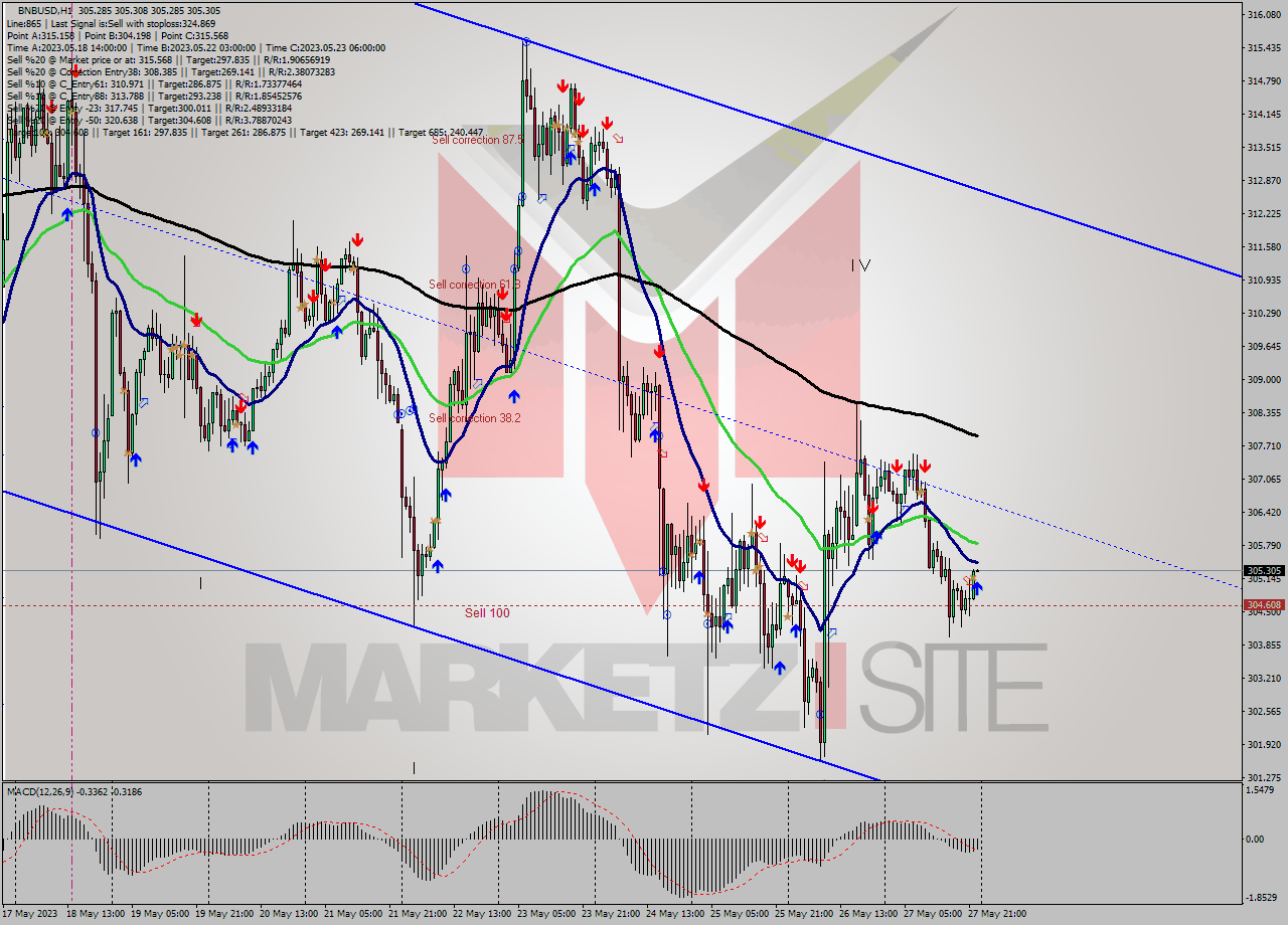 BNBUSD H1 Signal