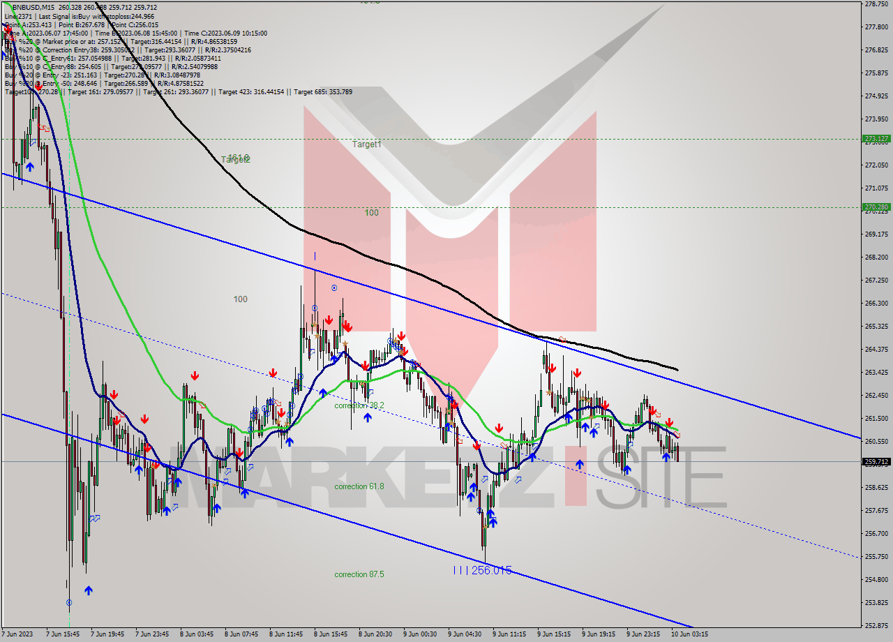 BNBUSD M15 Signal