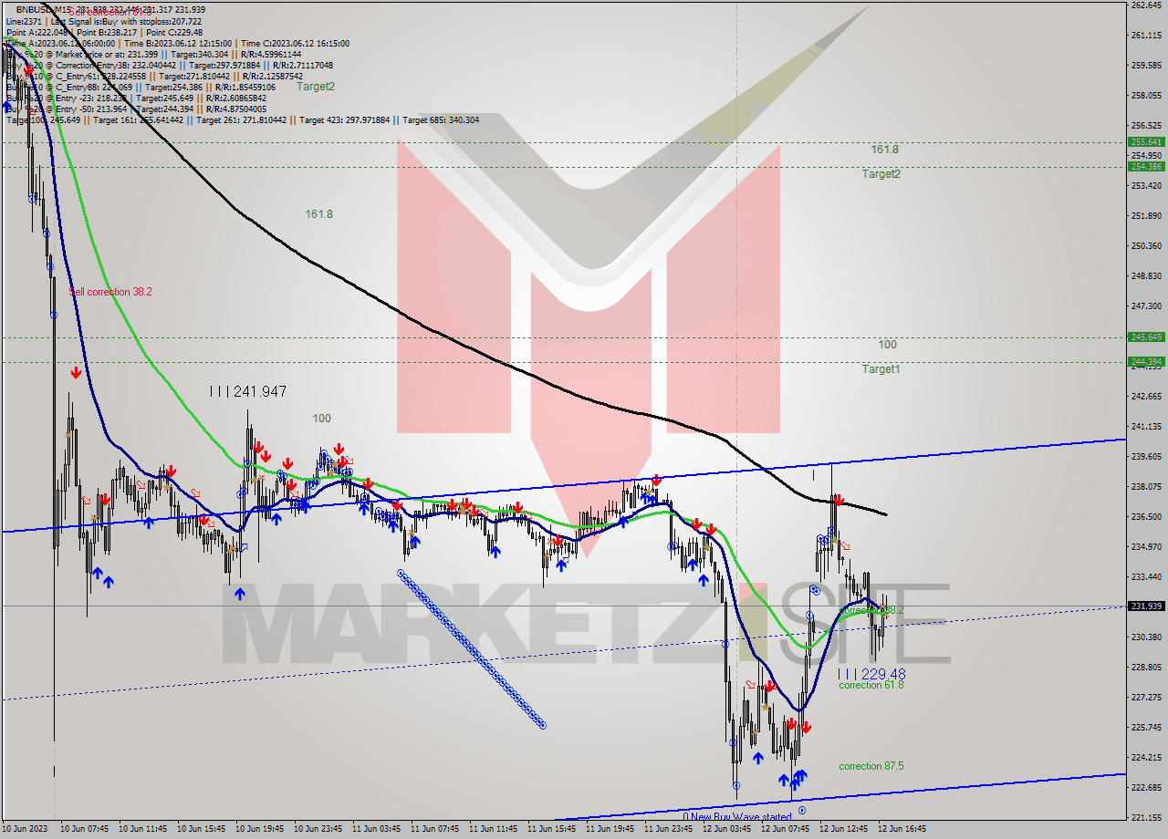 BNBUSD M15 Signal