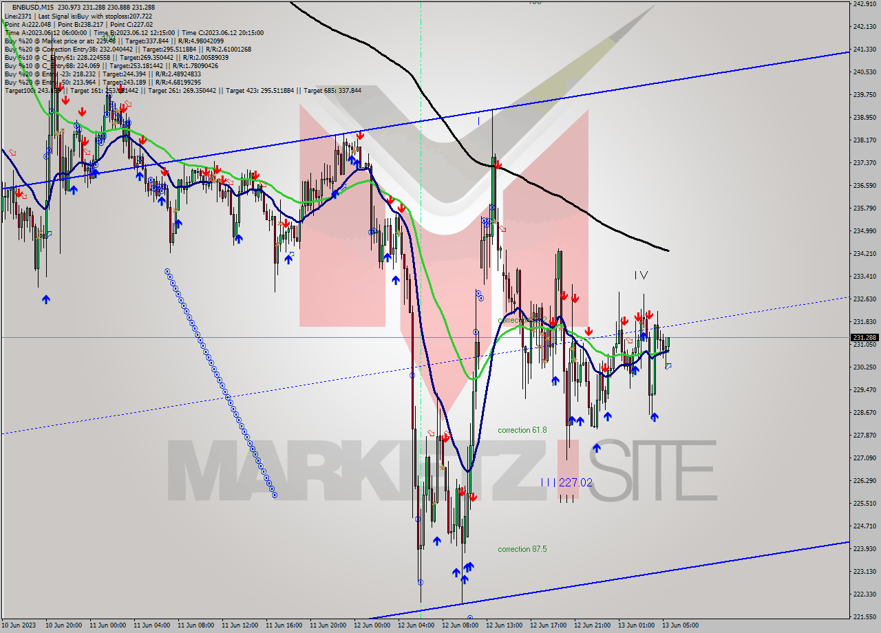 BNBUSD M15 Analysis BNBUSD M15 Signal
