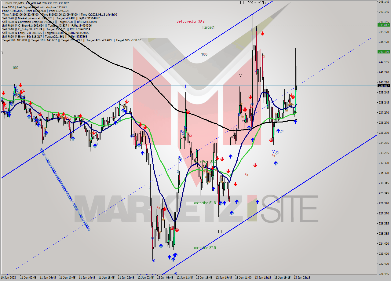 BNBUSD M15 Signal
