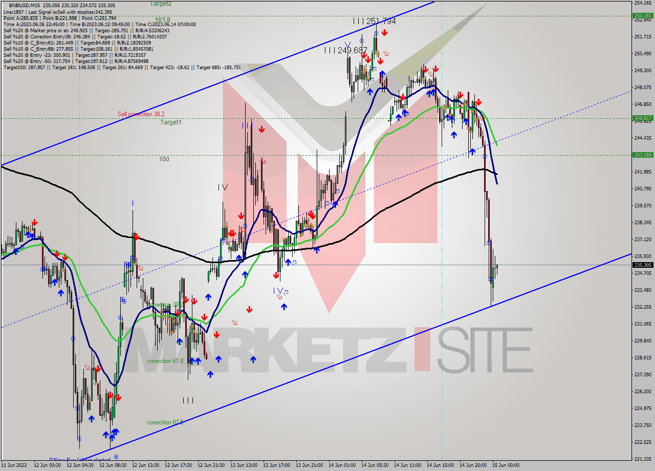 BNBUSD M15 Signal