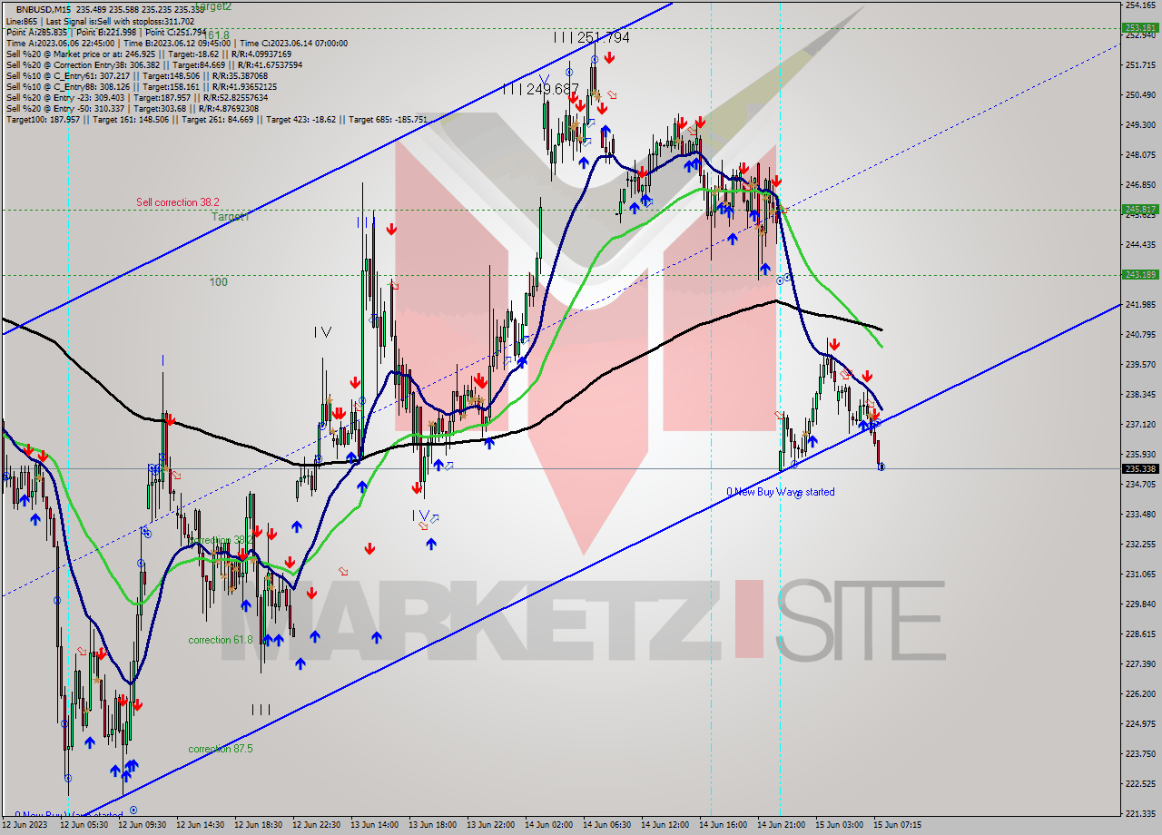 BNBUSD M15 Signal
